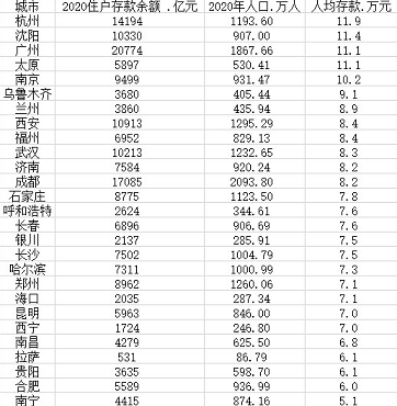 27個省會城市住戶存款：5個省會人均存款超10萬